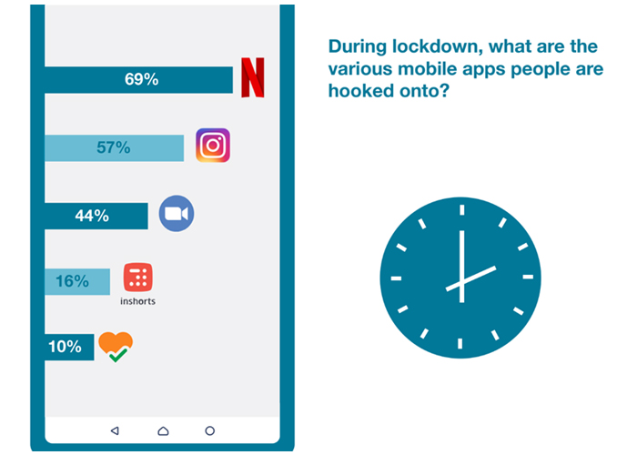61% Indians suffering from mental health related issues under the lockdown: The Mavericks COVID-19 survey