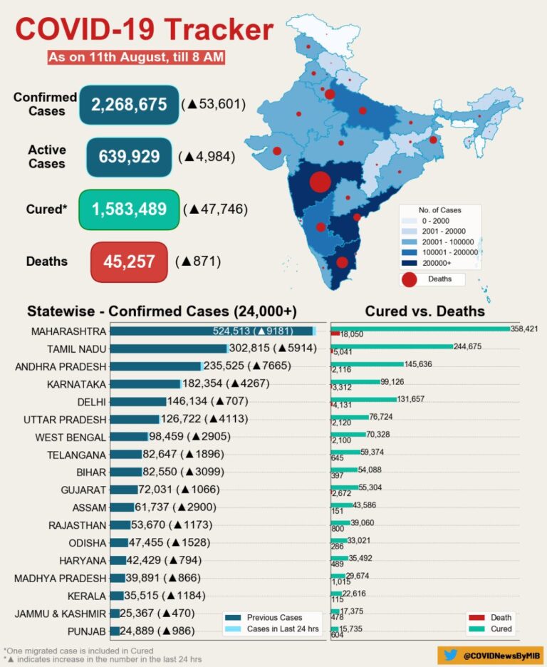 Covid 19 update: India remains on 3rd position with 2268675 cases as worldwide figure reaches 20011186