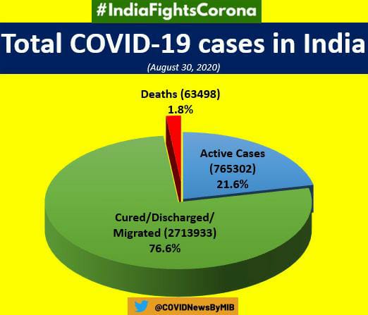 Covid 19 updates: India reports  76472 fresh cases in a day, total tally reaches 3.54 million