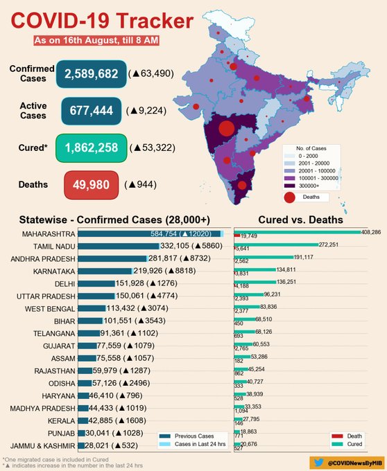 Covid 19 update: India crosses 2.5 million cases, 21.3 million cases registered worldwide