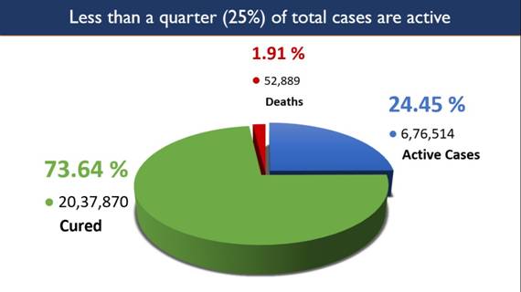 Covid 19 updates: India’s death toll crosses 50k mark, Maharashtra has 1.56 lakh cases