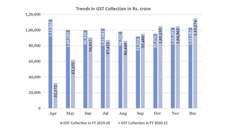 GST Revenue collection for December 2020 recorded all time high since implementation of GST